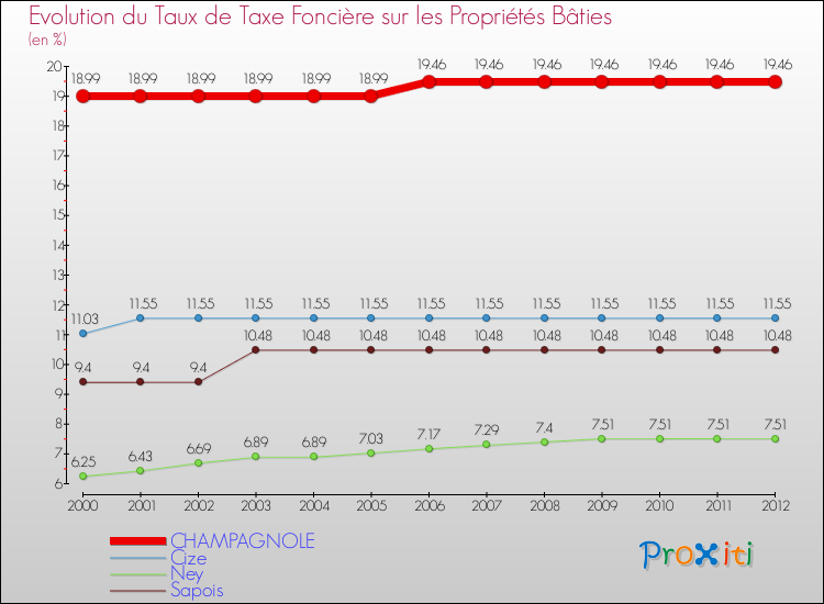 Evolution du taux de la taxe foncière sur le bati pour CHAMPAGNOLE et les communes proches de 2000 à 2012 Comparaison des taux de taxe foncière sur le bati pour CHAMPAGNOLE et les communes voisines de 2000 à 2012