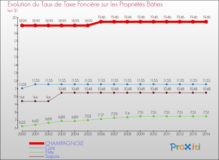 Evolution du taux de la taxe foncière sur le bati pour CHAMPAGNOLE et les communes proches de 2000 à 2014 Comparaison des taux de taxe foncière sur le bati pour CHAMPAGNOLE et les communes voisines de 2000 à 2014