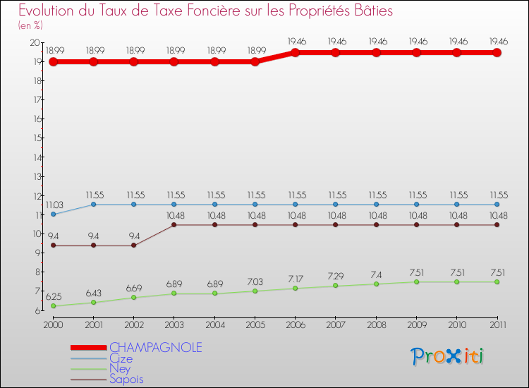 Evolution du taux de la taxe foncière sur le bati pour CHAMPAGNOLE et les communes proches Comparaison des taux de taxe foncière sur le bati pour CHAMPAGNOLE et les communes voisines