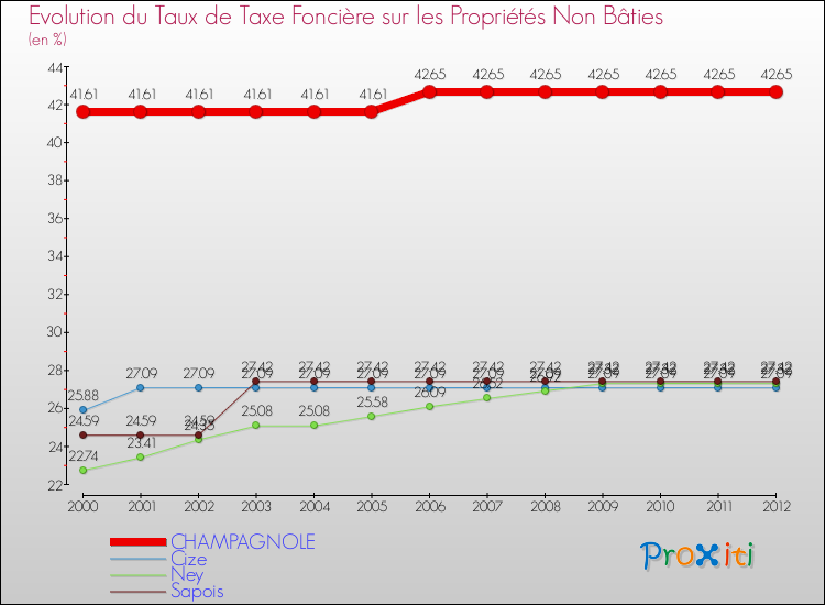 Evolution du taux de la taxe foncière sur les immeubles et terrains non batis pour CHAMPAGNOLE et les communes proches de 2000 à 2012 Comparaison des taux de la taxe foncière sur les immeubles et terrains non batis pour CHAMPAGNOLE et les communes voisines de 2000 à 2012