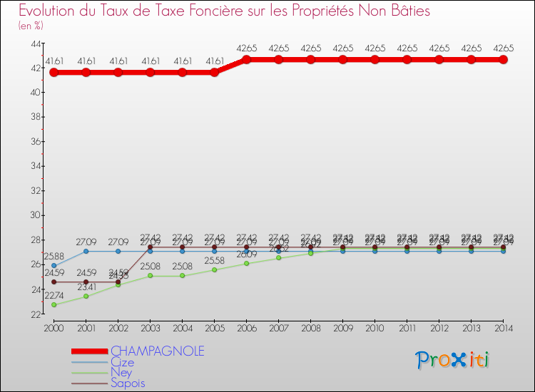 Evolution du taux de la taxe foncière sur les immeubles et terrains non batis pour CHAMPAGNOLE et les communes proches de 2000 à 2014 Comparaison des taux de la taxe foncière sur les immeubles et terrains non batis pour CHAMPAGNOLE et les communes voisines de 2000 à 2014