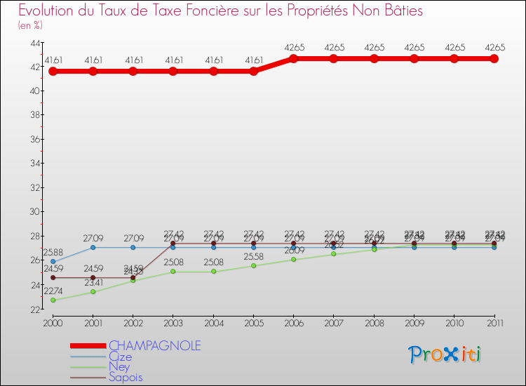 Evolution du taux de la taxe foncière sur les immeubles et terrains non batis pour CHAMPAGNOLE et les communes proches Comparaison des taux de la taxe foncière sur les immeubles et terrains non batis pour CHAMPAGNOLE et les communes voisines