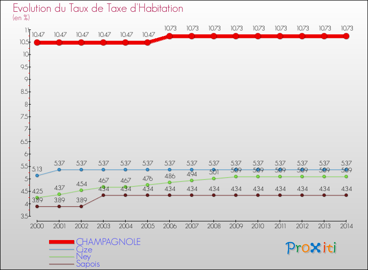 Evolution du taux de la taxe d'habitation pour CHAMPAGNOLE et les communes proches de 2000 à 2014 Comparaison des taux de la taxe d'habitation pour CHAMPAGNOLE et les communes voisines de 2000 à 2014