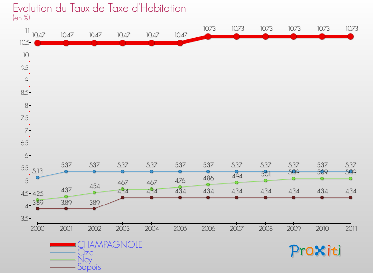 Evolution du taux de la taxe d'habitation pour CHAMPAGNOLE et les communes proches Comparaison des taux de la taxe d'habitation pour CHAMPAGNOLE et les communes voisines