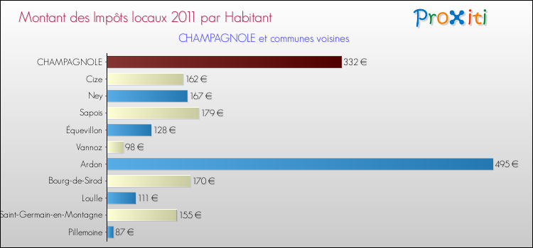 Montant des impôts locaux par Habitant pour CHAMPAGNOLE et les communes proches Comparaison des impôts locaux par habitant pour CHAMPAGNOLE et les communes voisines