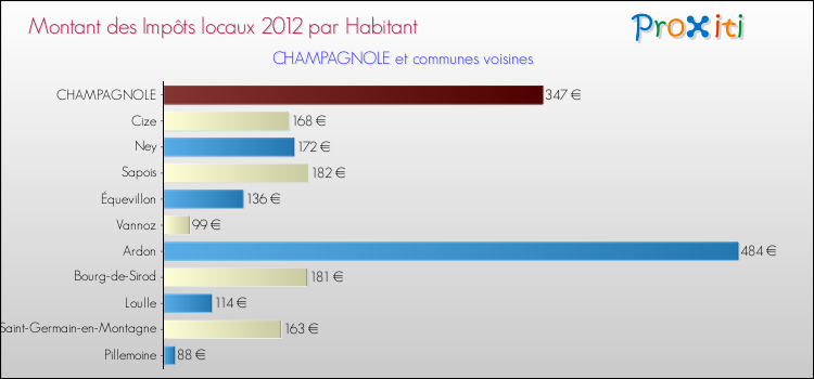 Montant des impôts locaux par Habitant pour CHAMPAGNOLE et les communes proches Comparaison des impôts locaux par habitant pour CHAMPAGNOLE et les communes voisines