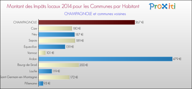 Montant des impôts locaux par Habitant pour CHAMPAGNOLE et les communes proches en 2014 Comparaison des impôts locaux par habitant pour CHAMPAGNOLE et les communes voisines en 2014