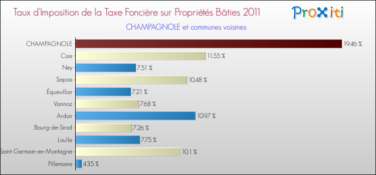 Taux d'imposition de la taxe foncière sur le bati 2011 pour CHAMPAGNOLE et les communes proches Comparaison des taux d'imposition de la taxe foncière sur le bati 2011 pour CHAMPAGNOLE et les communes voisines