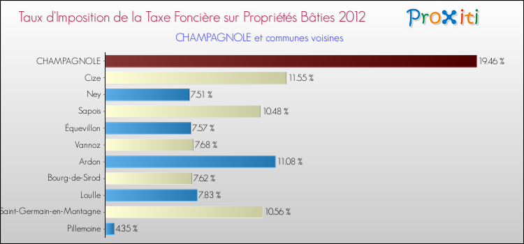 Taux d'imposition de la taxe foncière sur le bati 2012 pour CHAMPAGNOLE et les communes proches Comparaison des taux d'imposition de la taxe foncière sur le bati 2012 pour CHAMPAGNOLE et les communes voisines