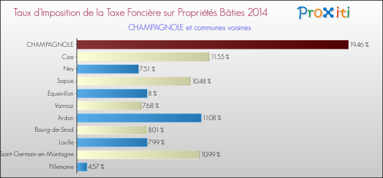 Taux d'imposition de la taxe foncière sur le bati 2014 pour CHAMPAGNOLE et les communes proches Comparaison des taux d'imposition de la taxe foncière sur le bati 2014 pour CHAMPAGNOLE et les communes voisines