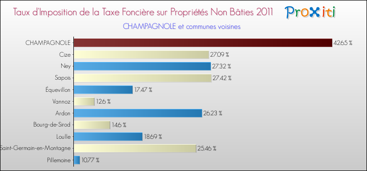 Taux d'imposition de la taxe foncière sur les immeubles et terrains non batis 2011 pour CHAMPAGNOLE et les communes proches Comparaison des taux d'imposition de la taxe foncière sur les immeubles et terrains non batis 2011 pour CHAMPAGNOLE et les communes voisines