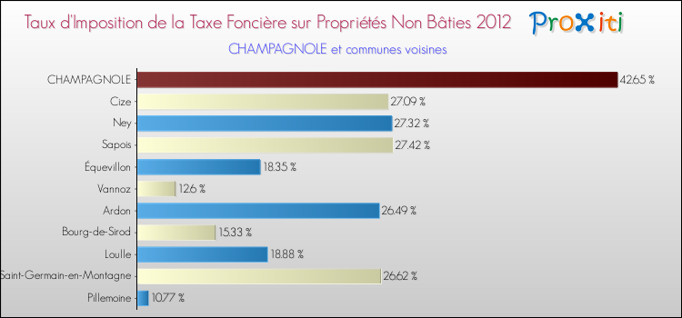 Taux d'imposition de la taxe foncière sur les immeubles et terrains non batis 2012 pour CHAMPAGNOLE et les communes proches Comparaison des taux d'imposition de la taxe foncière sur les immeubles et terrains non batis 2012 pour CHAMPAGNOLE et les communes voisines
