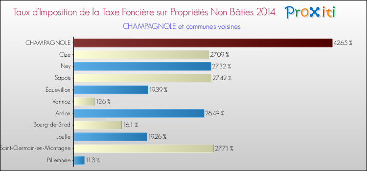 Taux d'imposition de la taxe foncière sur les immeubles et terrains non batis 2014 pour CHAMPAGNOLE et les communes proches Comparaison des taux d'imposition de la taxe foncière sur les immeubles et terrains non batis 2014 pour CHAMPAGNOLE et les communes voisines
