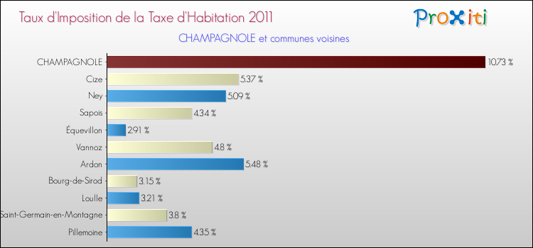 Taux d'imposition de la taxe d'habitation 2011 pour CHAMPAGNOLE et les communes proches Comparaison des taux d'imposition de la taxe d'habitation 2011 pour CHAMPAGNOLE et les communes voisines