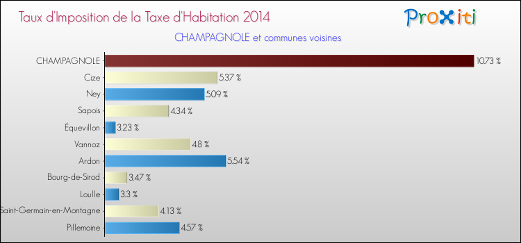 Taux d'imposition de la taxe d'habitation 2014 pour CHAMPAGNOLE et les communes proches Comparaison des taux d'imposition de la taxe d'habitation 2014 pour CHAMPAGNOLE et les communes voisines