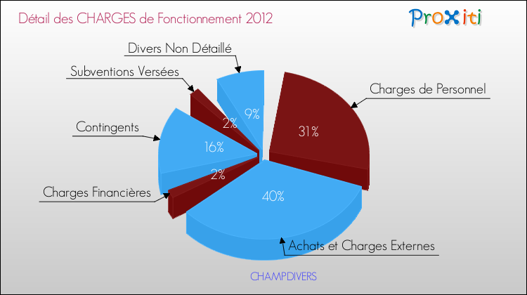 Décomposition des Charges de Fonctionnement 2012 de la commune de CHAMPDIVERS Charges de Fonctionnement 2012 pour la commune de CHAMPDIVERS