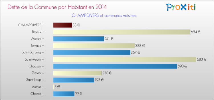 Dette par habitant de la commune en 2014 pour CHAMPDIVERS et les communes proches Comparaison de la dette par habitant de la commune en 2014 pour CHAMPDIVERS et les communes voisines