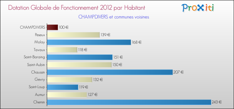 Montant des dotations globales de fonctionnement DGF par Habitant pour CHAMPDIVERS et les communes proches Comparaison des des dotations globales de fonctionnement DGF par habitant pour CHAMPDIVERS et les communes voisines