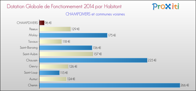 Montant des dotations globales de fonctionnement DGF par Habitant pour CHAMPDIVERS et les communes proches en 2014. Comparaison des des dotations globales de fonctionnement DGF par habitant pour CHAMPDIVERS et les communes voisines en 2014.