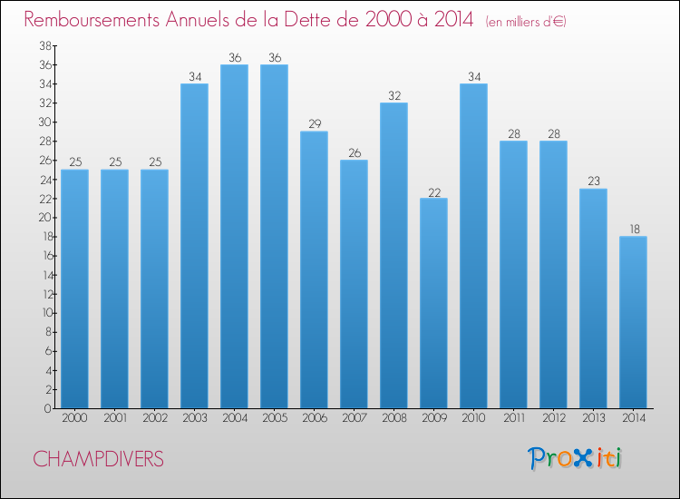 Evolution de l'annuité de la dette pour la commune de CHAMPDIVERS de 2000 à 2014 Annuités de la dette pour CHAMPDIVERS de 2000 à 2014