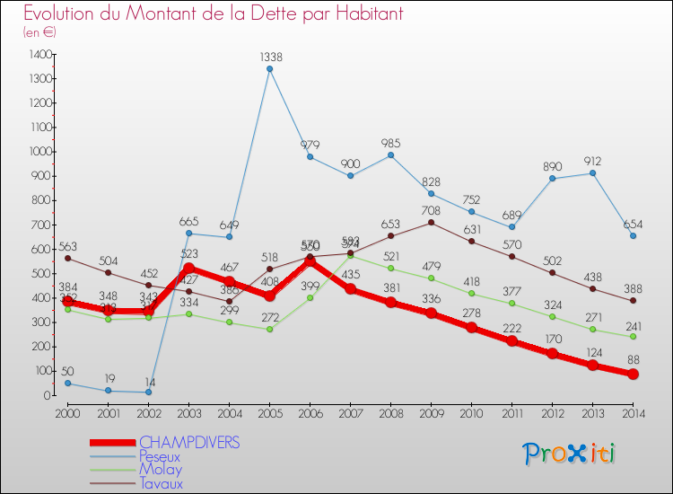 Evolution de la dette par habitant pour la commune de CHAMPDIVERS et les communes proches de 2000 à 2014 Comparaison de la dette par habitant pour CHAMPDIVERS et les communes voisines de 2000 à 2014