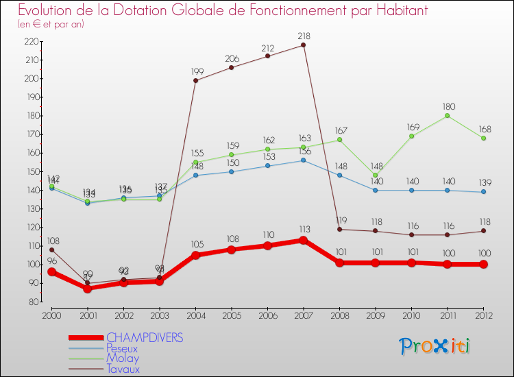 Evolution et montant de la dotation globale de fonctionnement par Habitant pour CHAMPDIVERS et les communes proches Comparaison des dotations globales de fonctionnement par habitant pour CHAMPDIVERS et les communes voisines