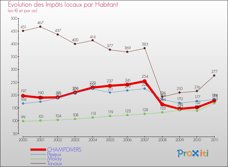 Evolution et montant des impôts locaux par Habitant pour CHAMPDIVERS et les communes proches Comparaison des impôts locaux par habitant pour CHAMPDIVERS et les communes voisines