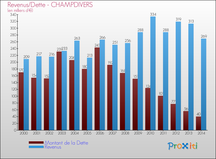 Evolution comparée de la dette et des revenus pour la commune de CHAMPDIVERS de 2000 à 2014 Comparaison de la dette et des revenus pour CHAMPDIVERS de 2000 à 2014