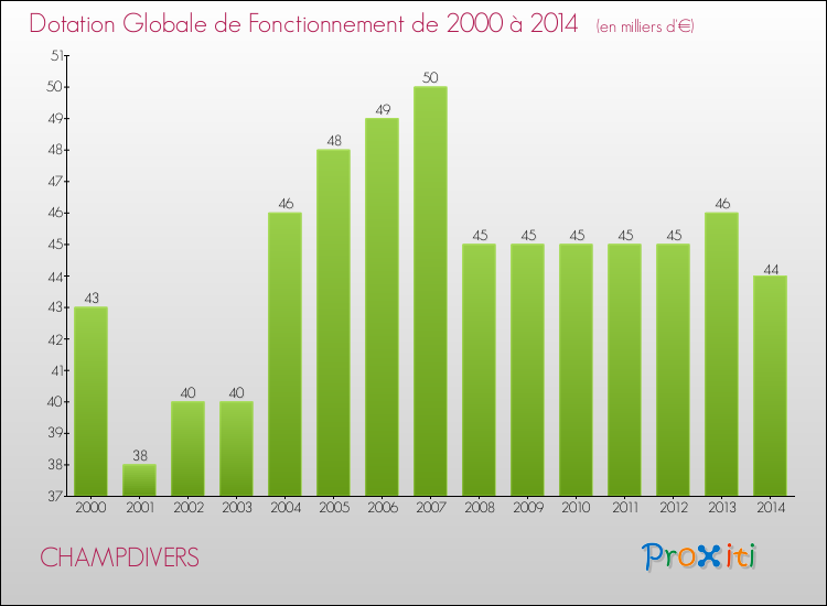 Evolution du montant de la Dotation Globale de Fonctionnement pour la commune de CHAMPDIVERS de 2000 à 2014 Evolution du montant de la Dotation Globale de Fonctionnement pour CHAMPDIVERS de 2000 à 2014