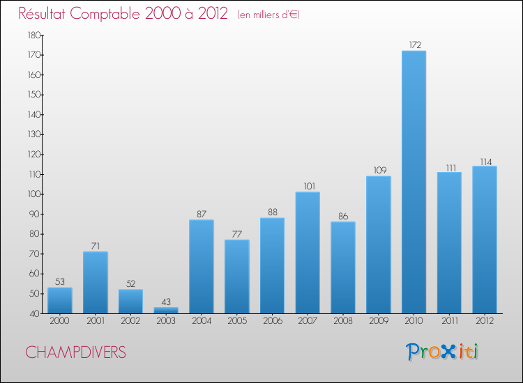 Evolution du résultat comptable pour la commune de CHAMPDIVERS de 2000 à 2012 Evolution du résultat comptable pour CHAMPDIVERS de 2000 à 2012