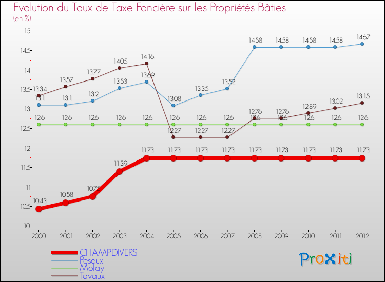 Evolution du taux de la taxe foncière sur le bati pour CHAMPDIVERS et les communes proches de 2000 à 2012 Comparaison des taux de taxe foncière sur le bati pour CHAMPDIVERS et les communes voisines de 2000 à 2012
