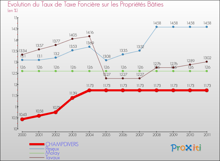 Evolution du taux de la taxe foncière sur le bati pour CHAMPDIVERS et les communes proches Comparaison des taux de taxe foncière sur le bati pour CHAMPDIVERS et les communes voisines