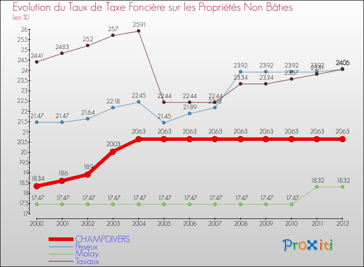 Evolution du taux de la taxe foncière sur les immeubles et terrains non batis pour CHAMPDIVERS et les communes proches de 2000 à 2012 Comparaison des taux de la taxe foncière sur les immeubles et terrains non batis pour CHAMPDIVERS et les communes voisines de 2000 à 2012