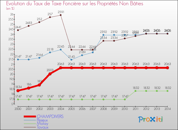 Evolution du taux de la taxe foncière sur les immeubles et terrains non batis pour CHAMPDIVERS et les communes proches de 2000 à 2014 Comparaison des taux de la taxe foncière sur les immeubles et terrains non batis pour CHAMPDIVERS et les communes voisines de 2000 à 2014
