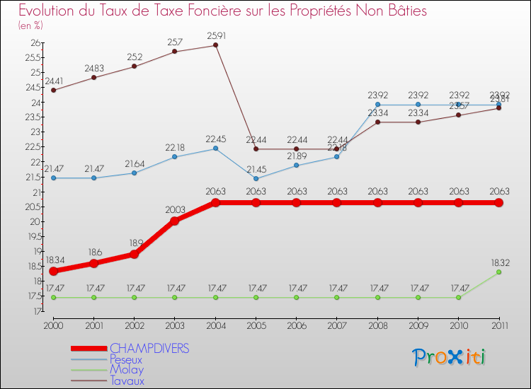 Evolution du taux de la taxe foncière sur les immeubles et terrains non batis pour CHAMPDIVERS et les communes proches Comparaison des taux de la taxe foncière sur les immeubles et terrains non batis pour CHAMPDIVERS et les communes voisines