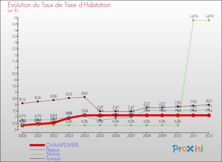Evolution du taux de la taxe d'habitation pour CHAMPDIVERS et les communes proches Comparaison des taux de la taxe d'habitation pour CHAMPDIVERS et les communes voisines