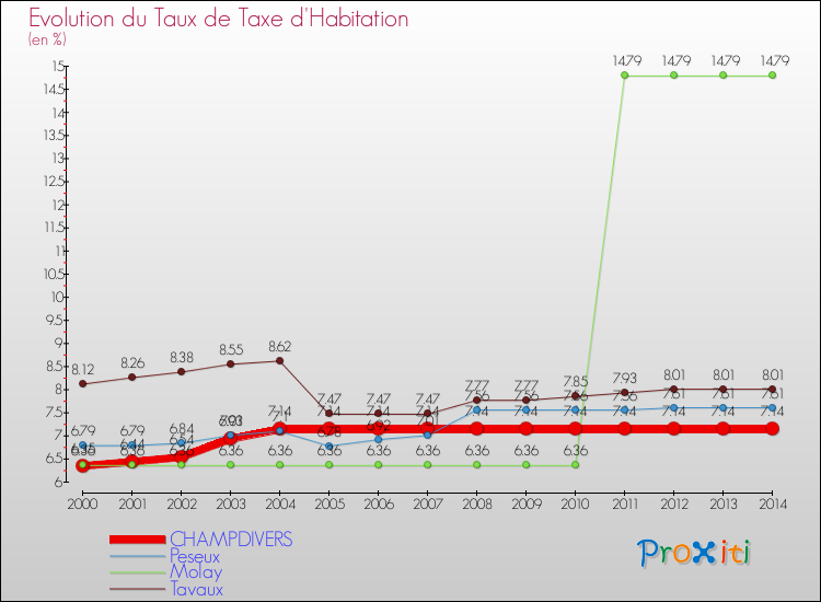 Evolution du taux de la taxe d'habitation pour CHAMPDIVERS et les communes proches de 2000 à 2014 Comparaison des taux de la taxe d'habitation pour CHAMPDIVERS et les communes voisines de 2000 à 2014