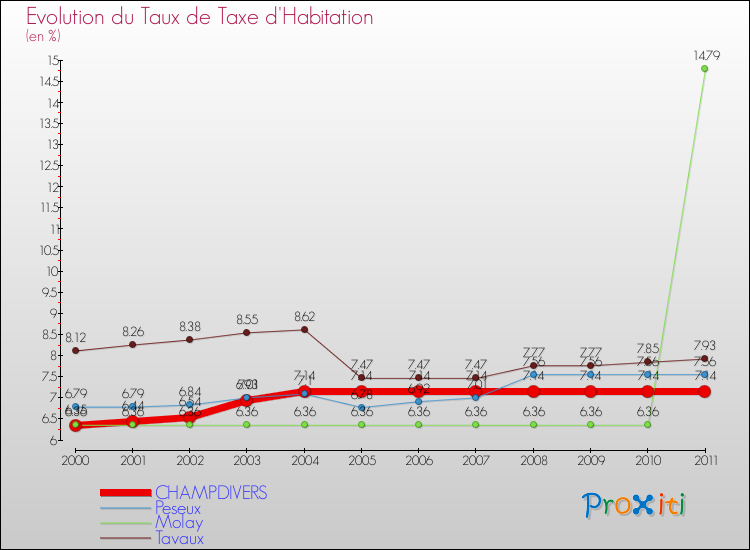 Evolution du taux de la taxe d'habitation pour CHAMPDIVERS et les communes proches Comparaison des taux de la taxe d'habitation pour CHAMPDIVERS et les communes voisines