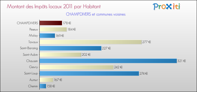 Montant des impôts locaux par Habitant pour CHAMPDIVERS et les communes proches Comparaison des impôts locaux par habitant pour CHAMPDIVERS et les communes voisines