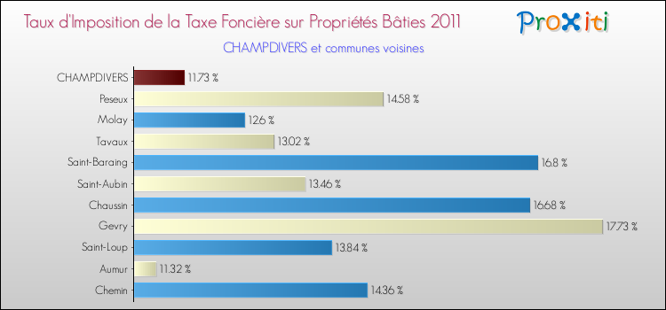 Taux d'imposition de la taxe foncière sur le bati 2011 pour CHAMPDIVERS et les communes proches Comparaison des taux d'imposition de la taxe foncière sur le bati 2011 pour CHAMPDIVERS et les communes voisines