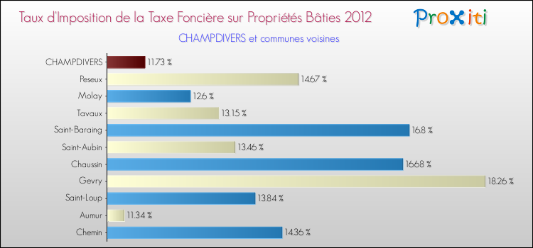Taux d'imposition de la taxe foncière sur le bati 2012 pour CHAMPDIVERS et les communes proches Comparaison des taux d'imposition de la taxe foncière sur le bati 2012 pour CHAMPDIVERS et les communes voisines