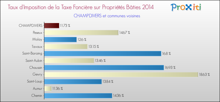 Taux d'imposition de la taxe foncière sur le bati 2014 pour CHAMPDIVERS et les communes proches Comparaison des taux d'imposition de la taxe foncière sur le bati 2014 pour CHAMPDIVERS et les communes voisines