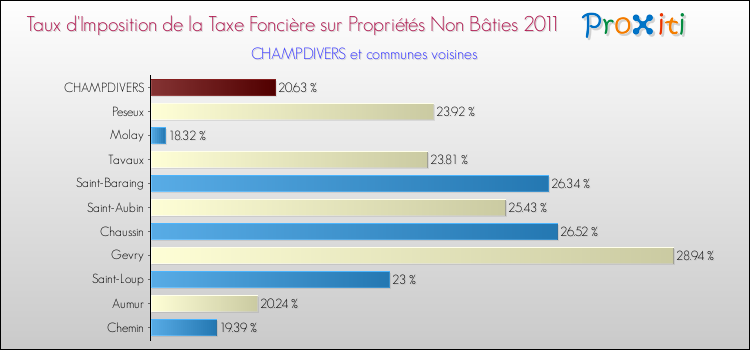 Taux d'imposition de la taxe foncière sur les immeubles et terrains non batis 2011 pour CHAMPDIVERS et les communes proches Comparaison des taux d'imposition de la taxe foncière sur les immeubles et terrains non batis 2011 pour CHAMPDIVERS et les communes voisines
