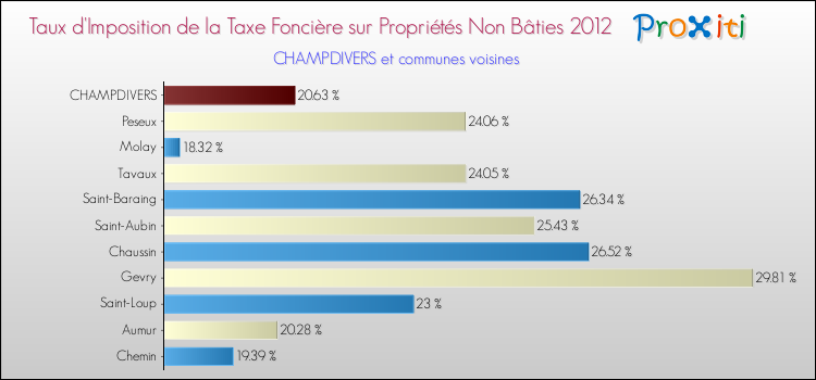 Taux d'imposition de la taxe foncière sur les immeubles et terrains non batis 2012 pour CHAMPDIVERS et les communes proches Comparaison des taux d'imposition de la taxe foncière sur les immeubles et terrains non batis 2012 pour CHAMPDIVERS et les communes voisines