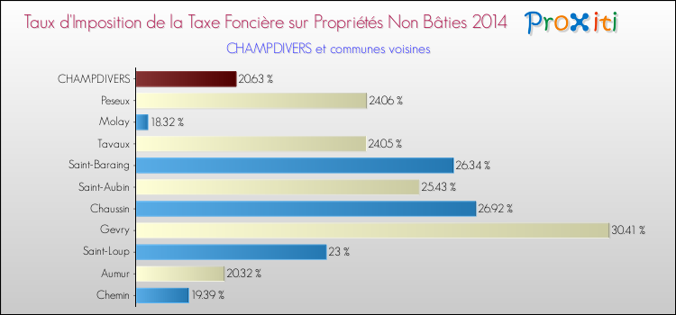 Taux d'imposition de la taxe foncière sur les immeubles et terrains non batis 2014 pour CHAMPDIVERS et les communes proches Comparaison des taux d'imposition de la taxe foncière sur les immeubles et terrains non batis 2014 pour CHAMPDIVERS et les communes voisines