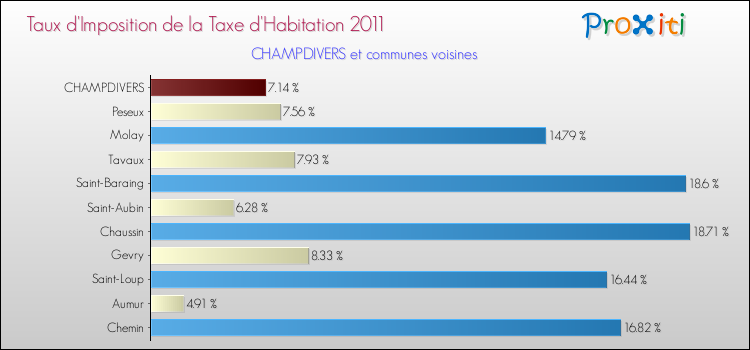 Taux d'imposition de la taxe d'habitation 2011 pour CHAMPDIVERS et les communes proches Comparaison des taux d'imposition de la taxe d'habitation 2011 pour CHAMPDIVERS et les communes voisines