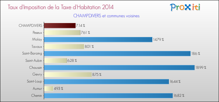 Taux d'imposition de la taxe d'habitation 2014 pour CHAMPDIVERS et les communes proches Comparaison des taux d'imposition de la taxe d'habitation 2014 pour CHAMPDIVERS et les communes voisines