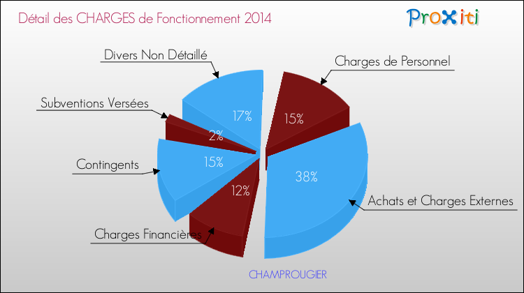 Décomposition des Charges de Fonctionnement 2014 de la commune de CHAMPROUGIER Charges de Fonctionnement 2014 pour la commune de CHAMPROUGIER