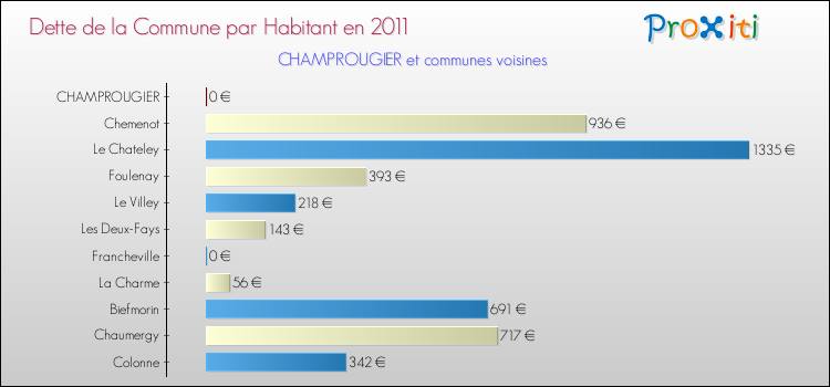 Dette par habitant de la commune en 2011 pour CHAMPROUGIER et les communes proches Comparaison de la dette par habitant de la commune en 2011 pour CHAMPROUGIER et les communes voisines
