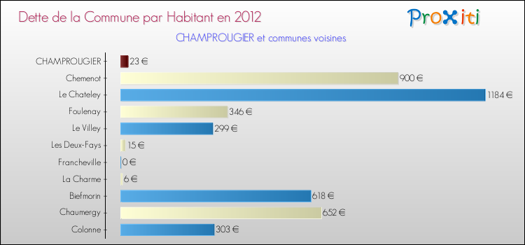 Dette par habitant de la commune en 2012 pour CHAMPROUGIER et les communes proches Comparaison de la dette par habitant de la commune en 2012 pour CHAMPROUGIER et les communes voisines